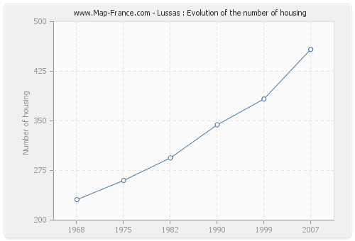 Lussas : Evolution of the number of housing
