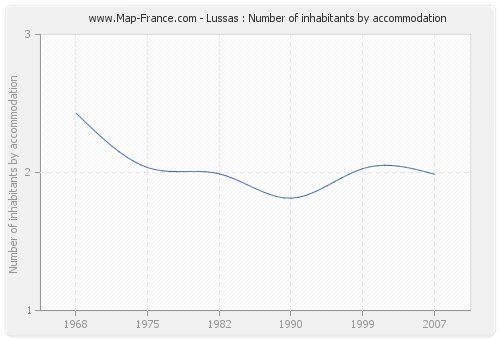 Lussas : Number of inhabitants by accommodation