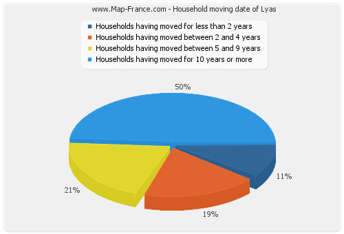 Household moving date of Lyas