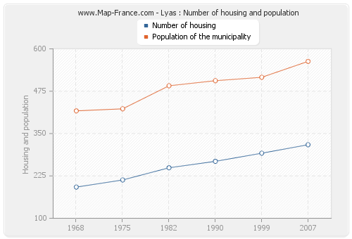 Lyas : Number of housing and population