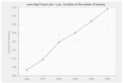 Lyas : Evolution of the number of housing