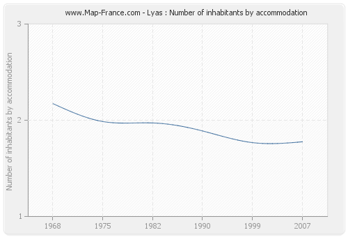 Lyas : Number of inhabitants by accommodation