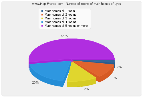 Number of rooms of main homes of Lyas