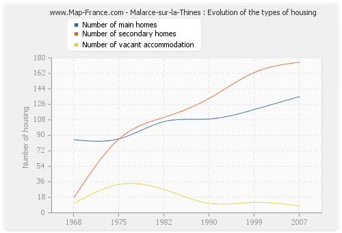 Malarce-sur-la-Thines : Evolution of the types of housing