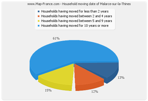 Household moving date of Malarce-sur-la-Thines