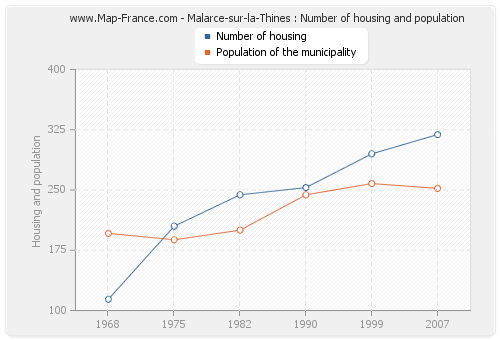 Malarce-sur-la-Thines : Number of housing and population