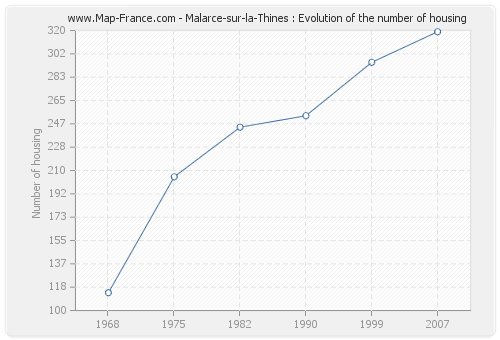 Malarce-sur-la-Thines : Evolution of the number of housing