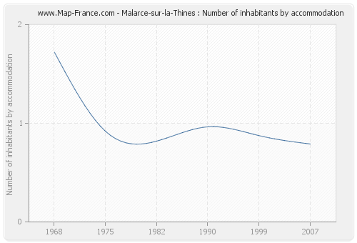 Malarce-sur-la-Thines : Number of inhabitants by accommodation