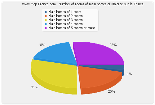 Number of rooms of main homes of Malarce-sur-la-Thines