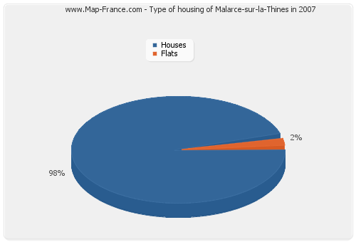 Type of housing of Malarce-sur-la-Thines in 2007