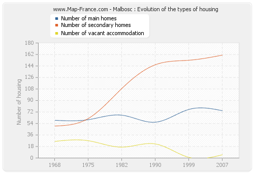 Malbosc : Evolution of the types of housing