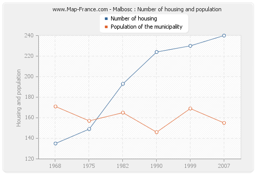 Malbosc : Number of housing and population