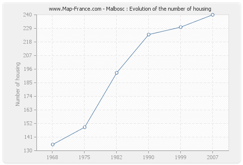 Malbosc : Evolution of the number of housing
