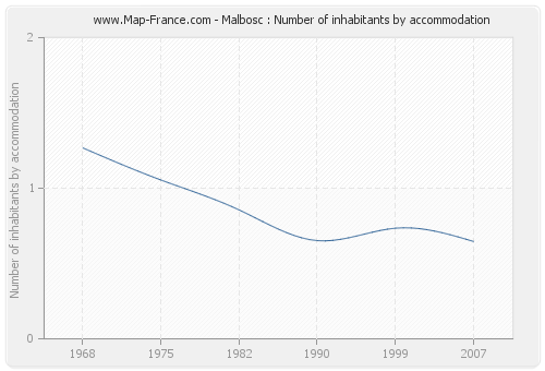 Malbosc : Number of inhabitants by accommodation