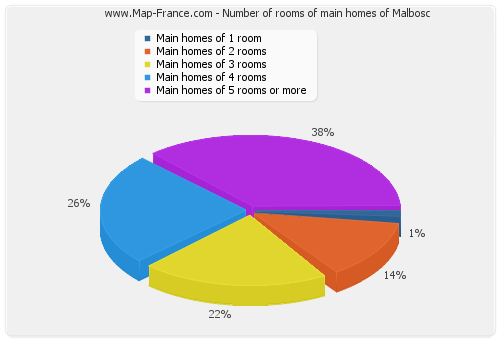 Number of rooms of main homes of Malbosc