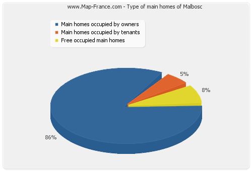 Type of main homes of Malbosc