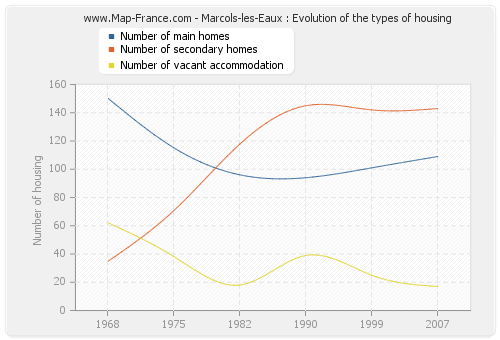 Marcols-les-Eaux : Evolution of the types of housing