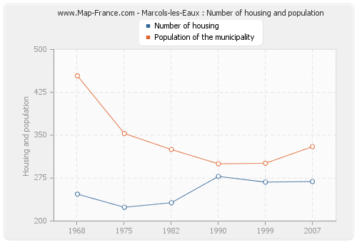Marcols-les-Eaux : Number of housing and population
