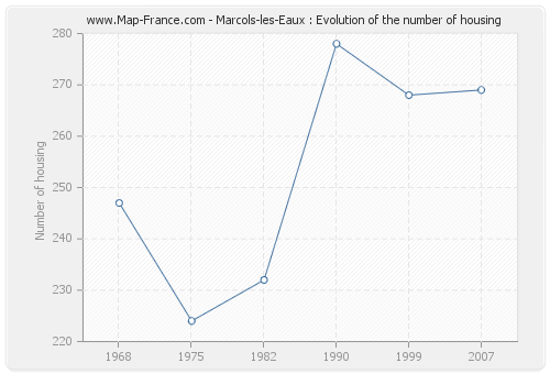 Marcols-les-Eaux : Evolution of the number of housing