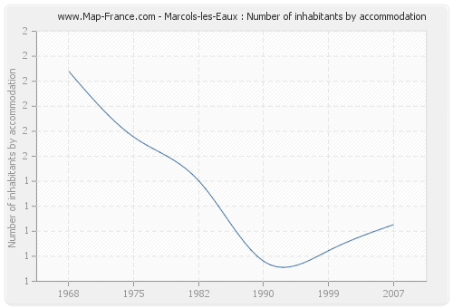 Marcols-les-Eaux : Number of inhabitants by accommodation