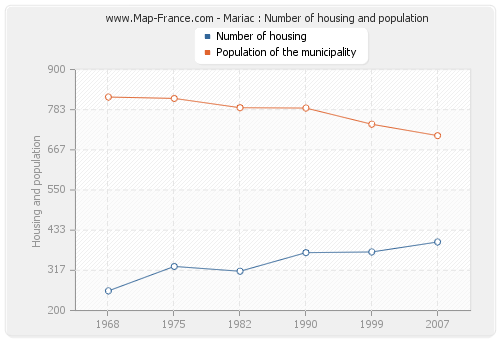 Mariac : Number of housing and population