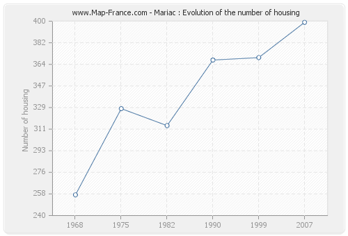 Mariac : Evolution of the number of housing