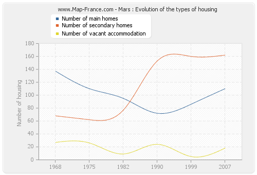 Mars : Evolution of the types of housing