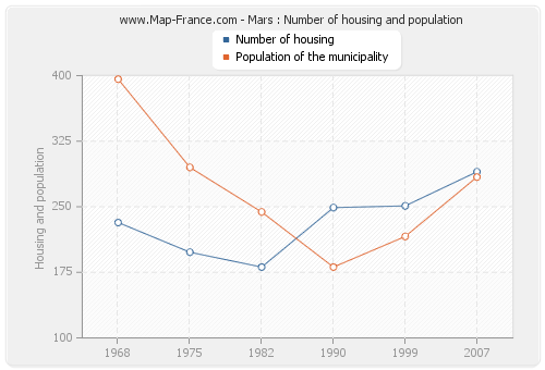 Mars : Number of housing and population