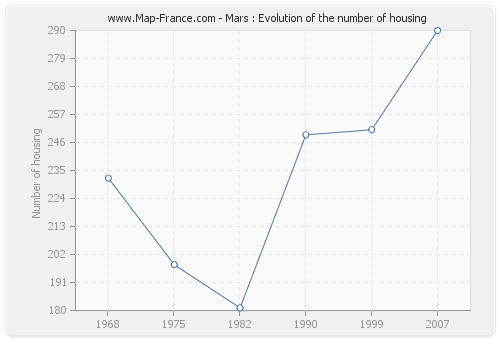 Mars : Evolution of the number of housing