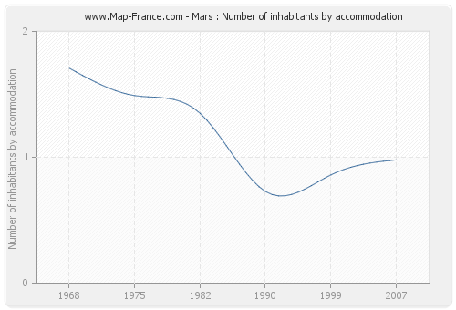 Mars : Number of inhabitants by accommodation