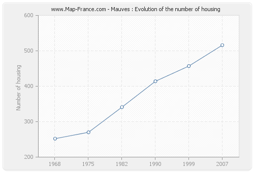 Mauves : Evolution of the number of housing