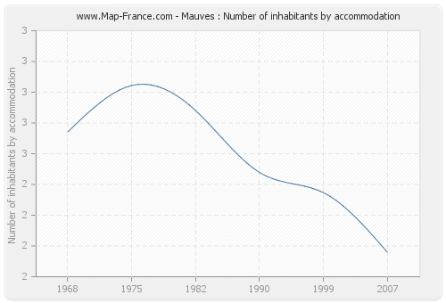 Mauves : Number of inhabitants by accommodation