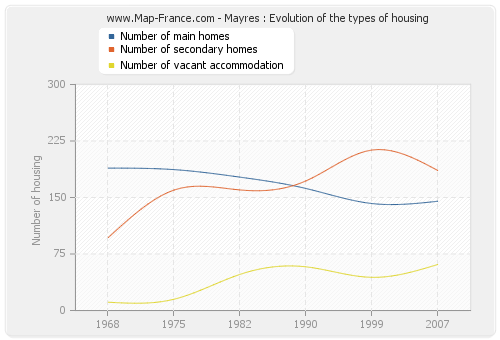 Mayres : Evolution of the types of housing