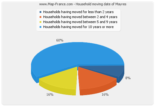 Household moving date of Mayres