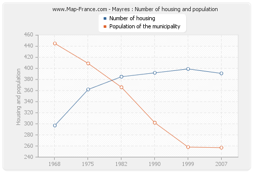 Mayres : Number of housing and population