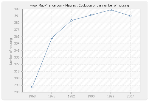 Mayres : Evolution of the number of housing