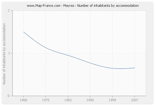 Mayres : Number of inhabitants by accommodation