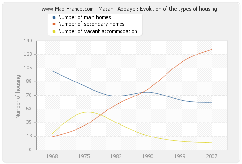 Mazan-l'Abbaye : Evolution of the types of housing