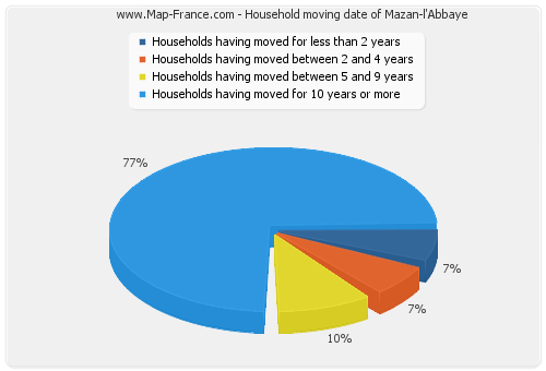 Household moving date of Mazan-l'Abbaye