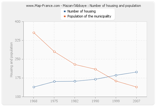 Mazan-l'Abbaye : Number of housing and population