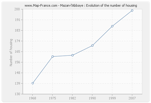 Mazan-l'Abbaye : Evolution of the number of housing
