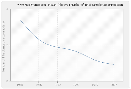 Mazan-l'Abbaye : Number of inhabitants by accommodation
