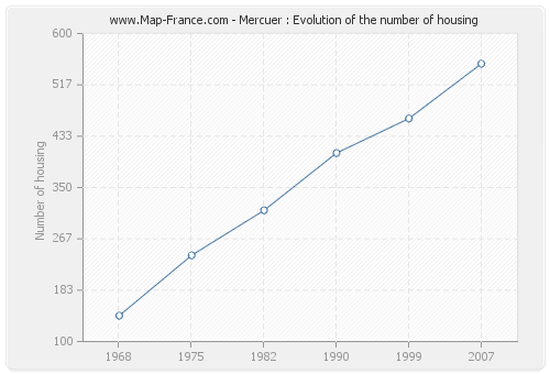 Mercuer : Evolution of the number of housing
