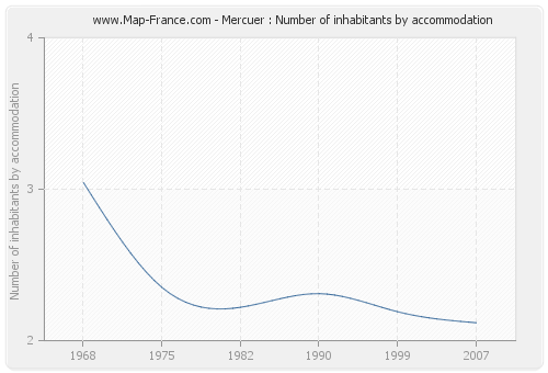 Mercuer : Number of inhabitants by accommodation