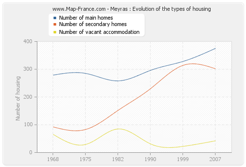 Meyras : Evolution of the types of housing