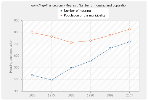 Meyras : Number of housing and population