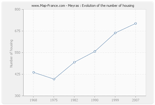 Meyras : Evolution of the number of housing