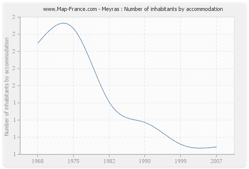 Meyras : Number of inhabitants by accommodation