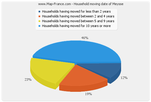 Household moving date of Meysse