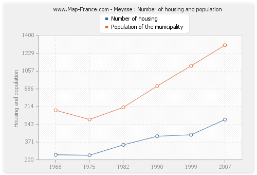 Meysse : Number of housing and population